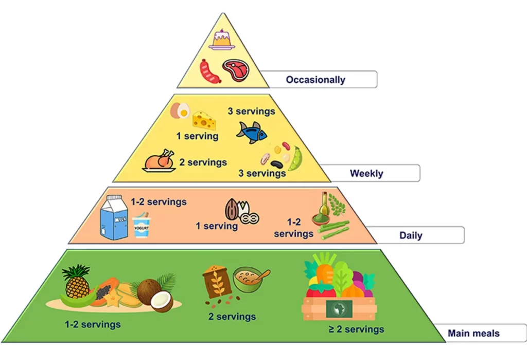 Symbolic diet adjustments
