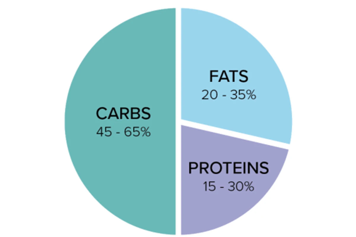 good macros to lose weight